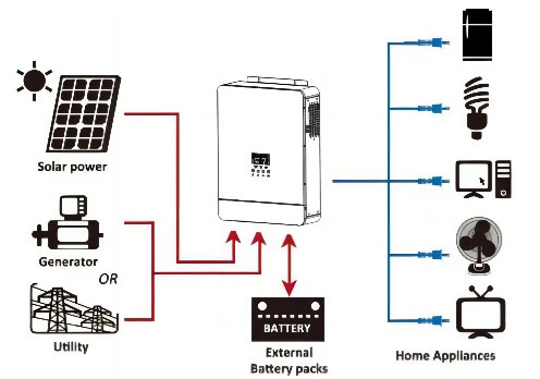 NGUYÊN TẮC LÀM VIỆC VÀ CHỨC NĂNG CỦA INVERTER